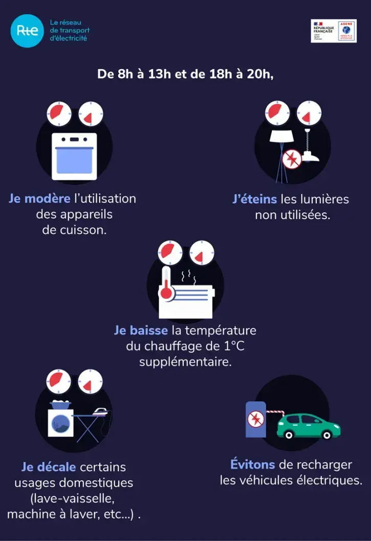 Les écogestes en cas de signal Ecowatt orange ou rouge